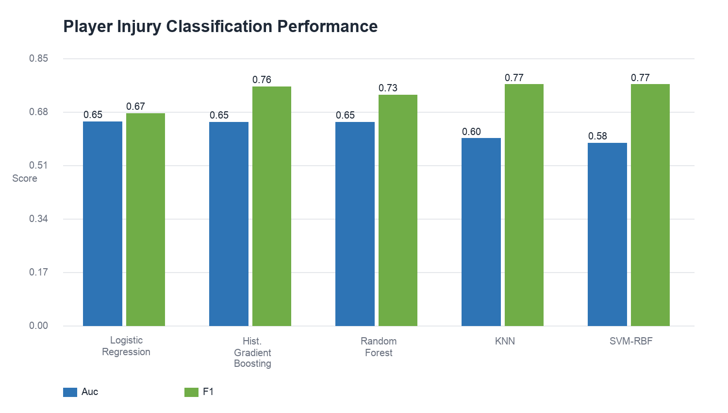Player injury classification comparison chart