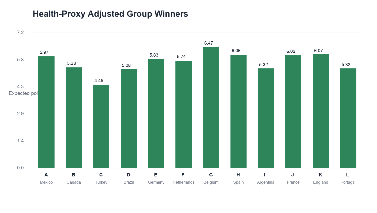 Health adjusted expected group winners