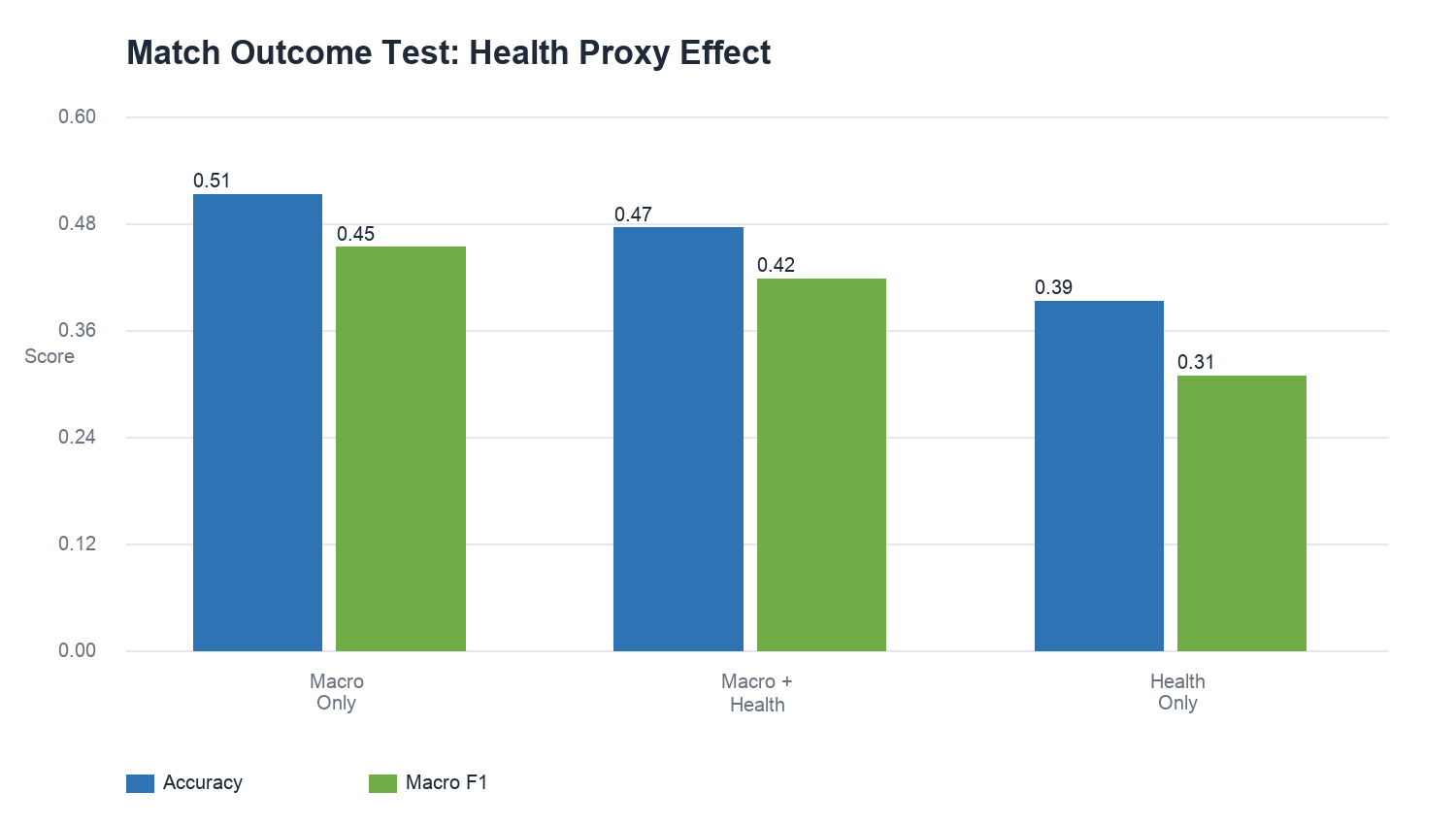 Health proxy match outcome comparison chart