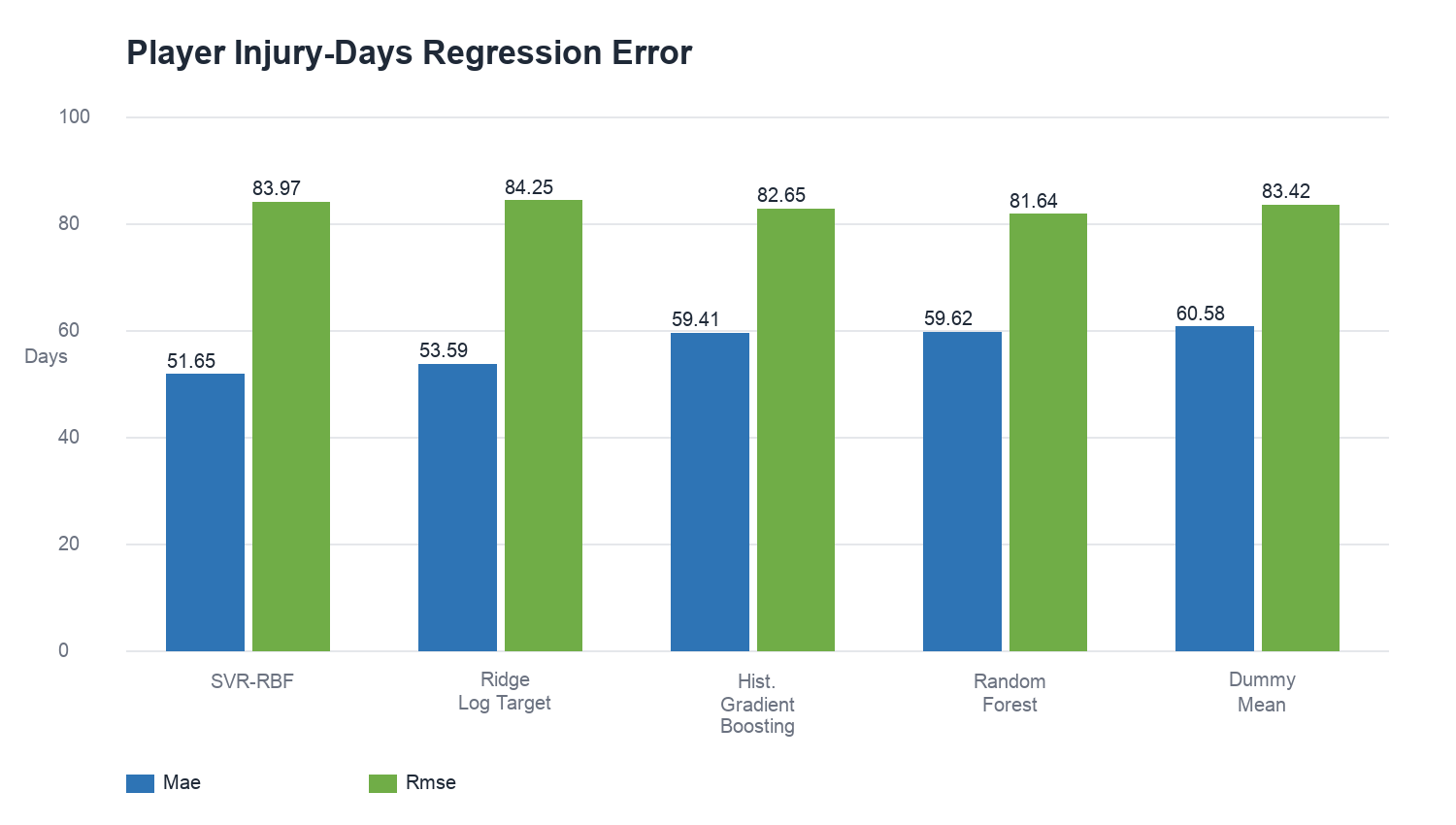 Player injury days regression comparison chart