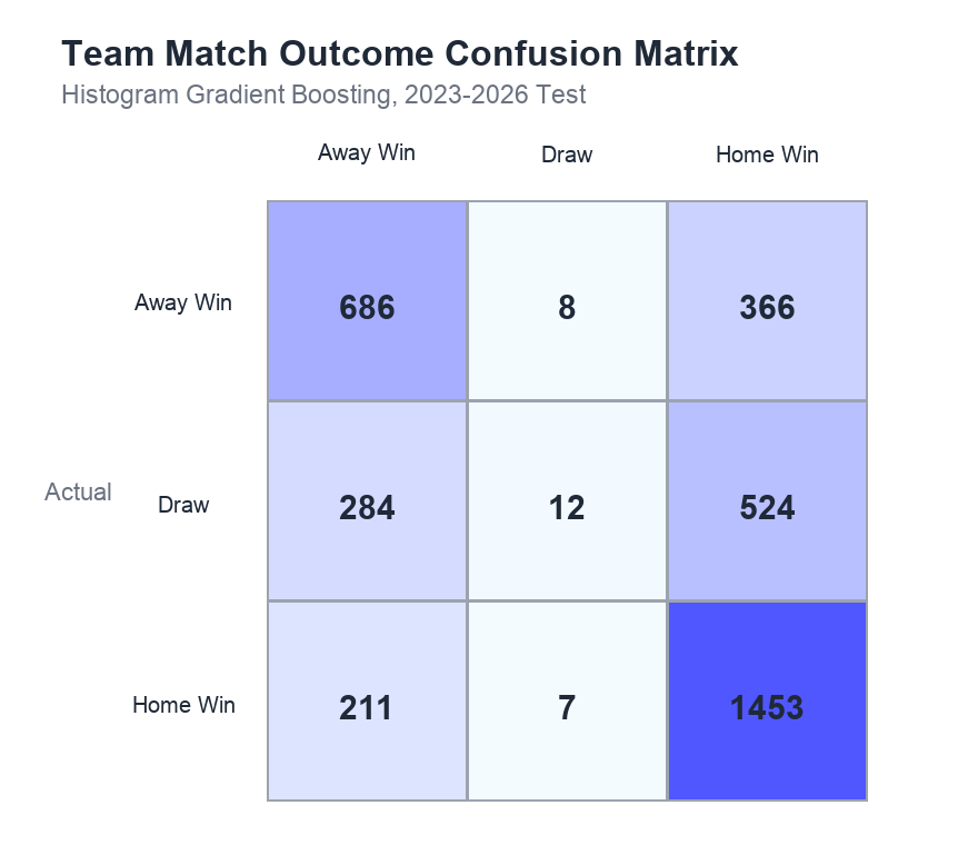 Team performance confusion matrix
