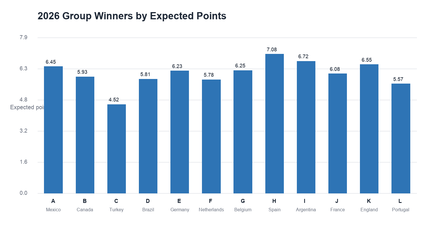 Macro model expected group winners