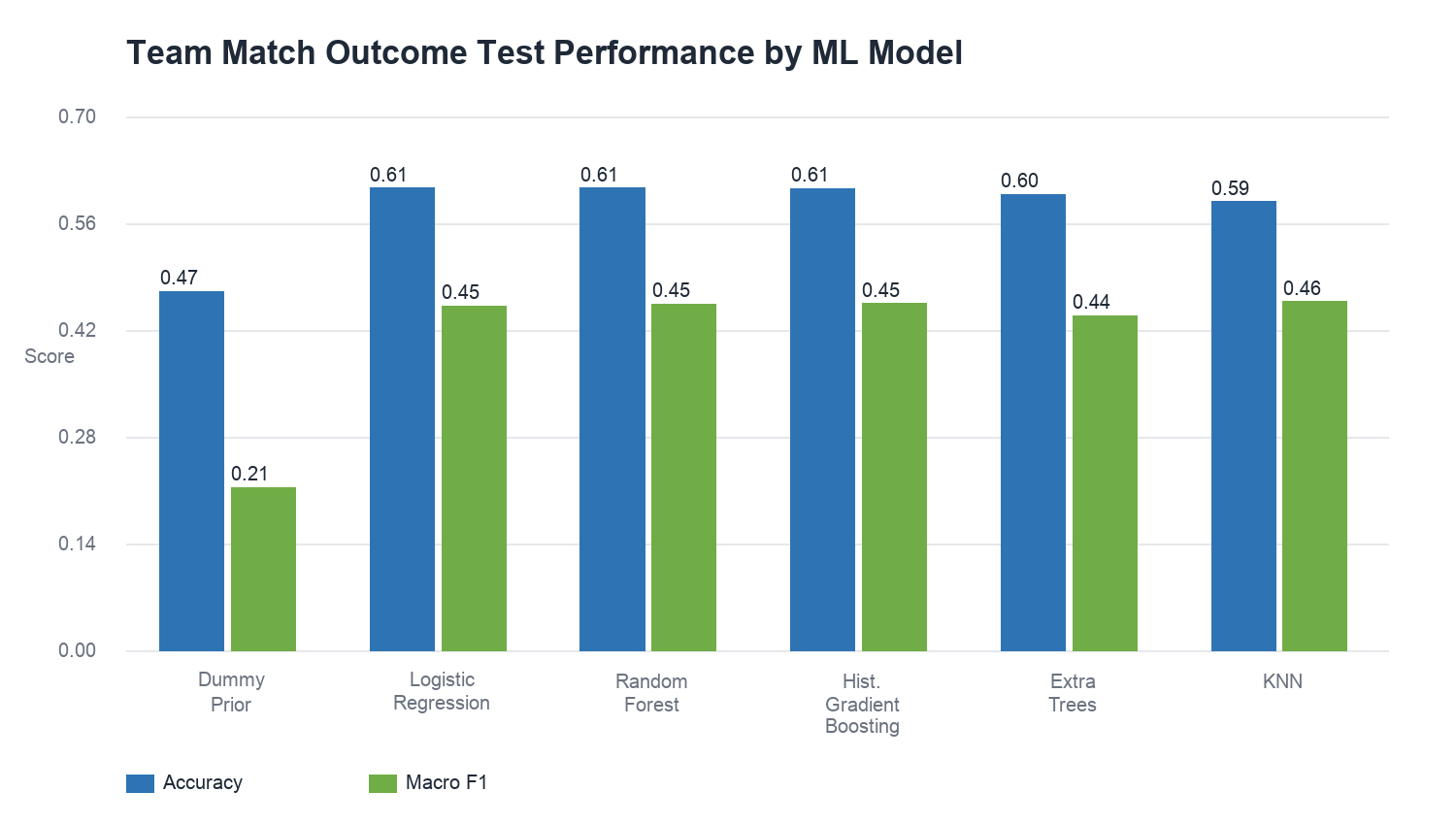 Team performance model comparison chart